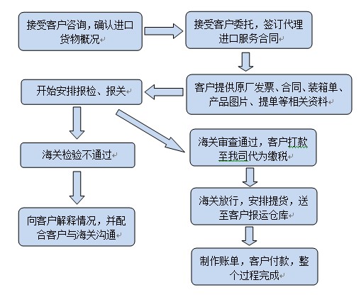 報關(guān)流程網(wǎng)絡(luò)配圖 報關(guān)流程網(wǎng)絡(luò)配圖